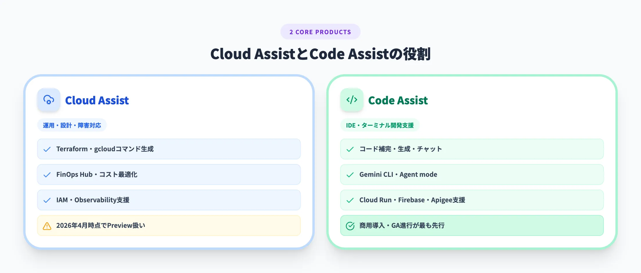Cloud AssistとCode Assist