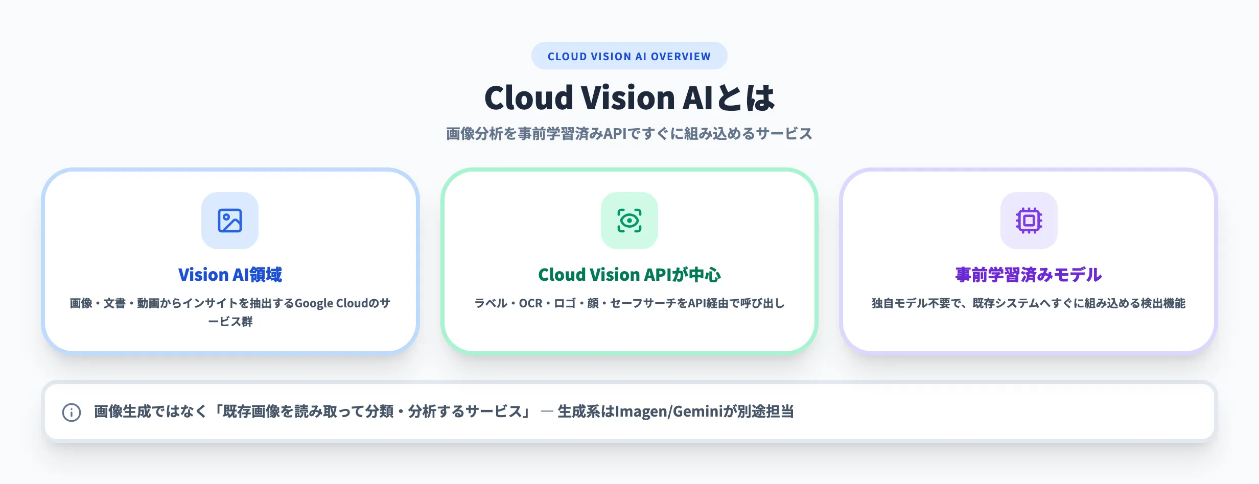 Cloud Vision AIとは