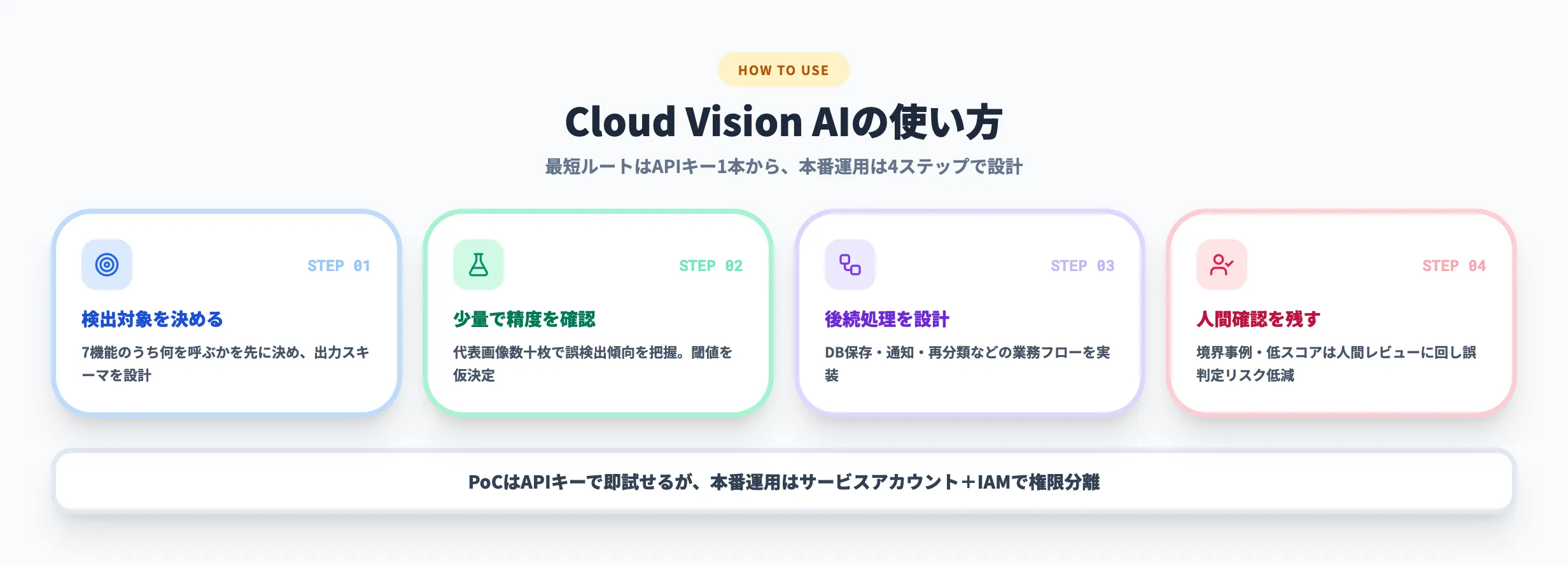 Cloud Vision AIの使い方