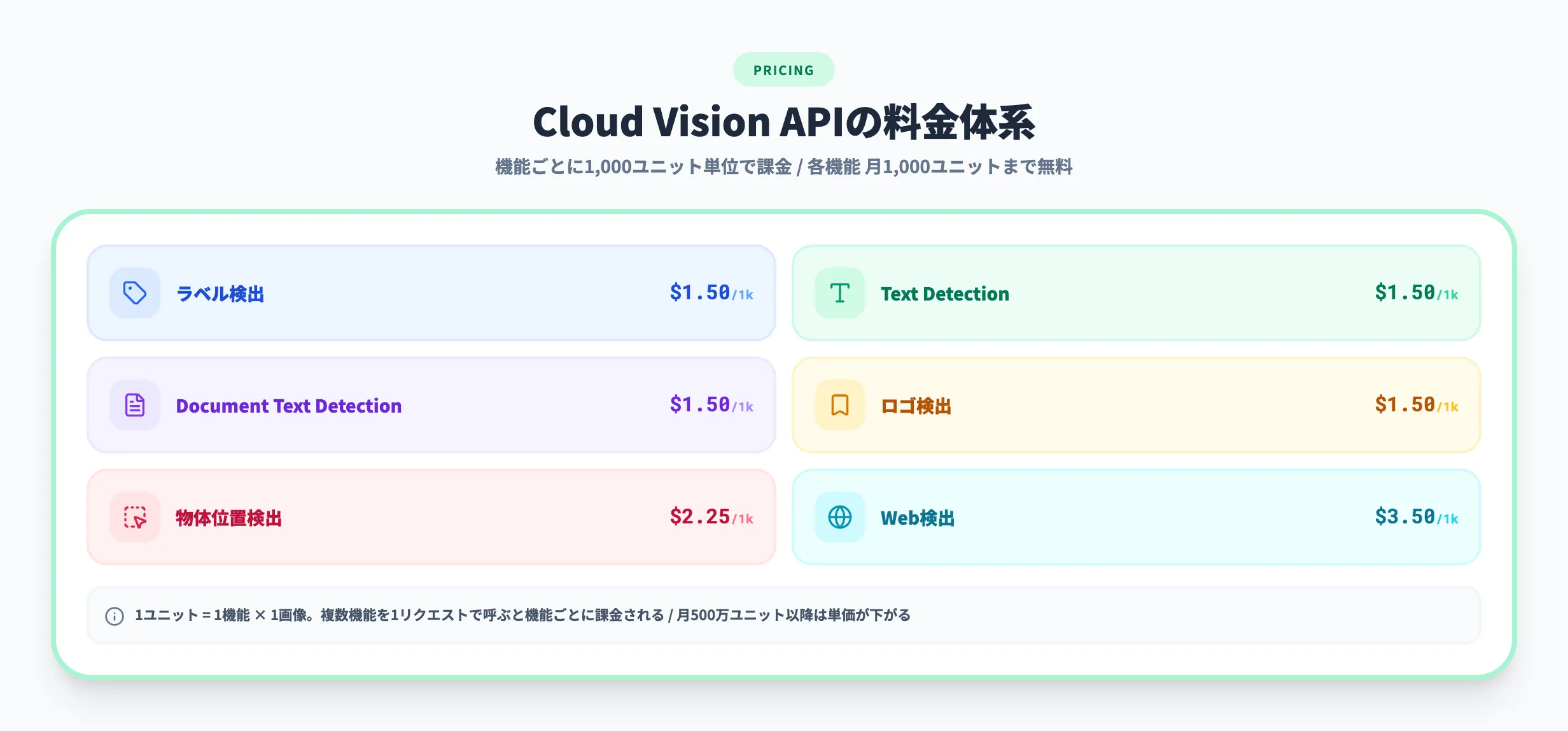 Cloud Vision APIの料金体系