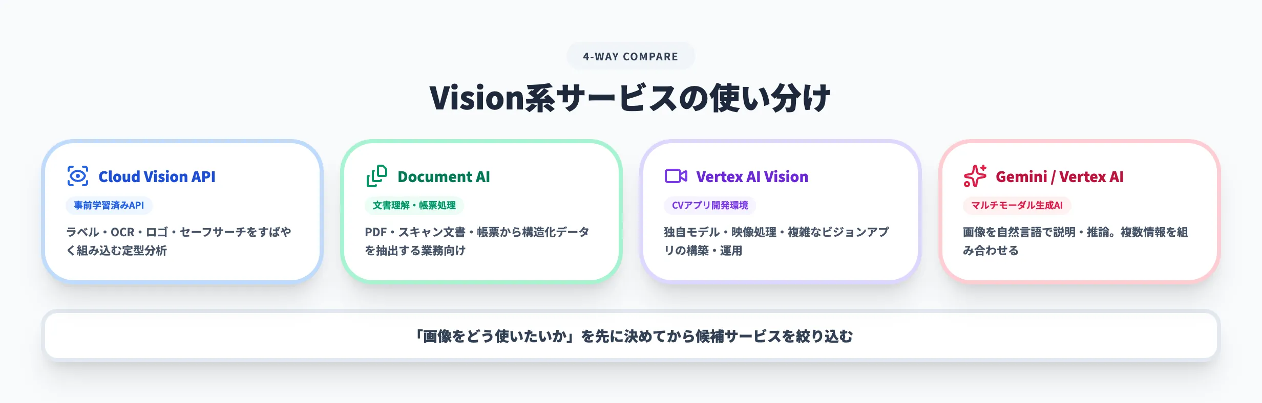 Vision系サービスの使い分け