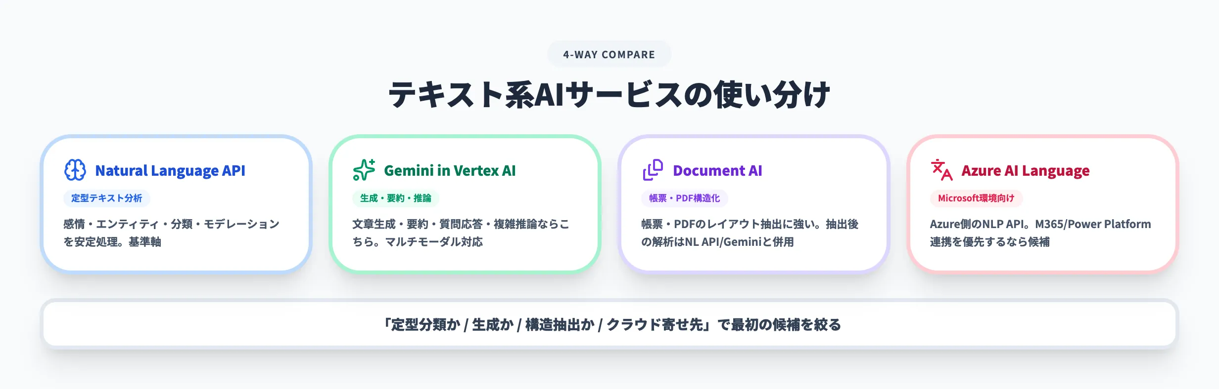 テキスト系AIサービスの使い分け
