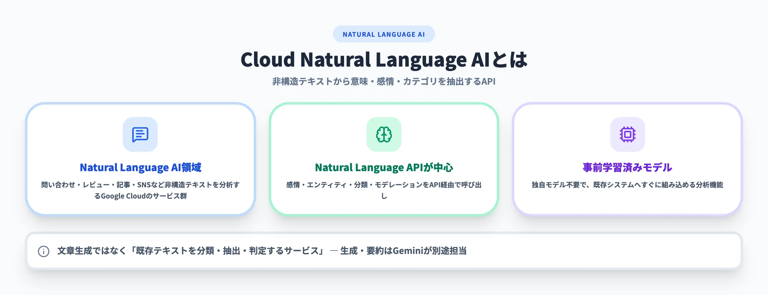 Cloud Natural Language AIとは