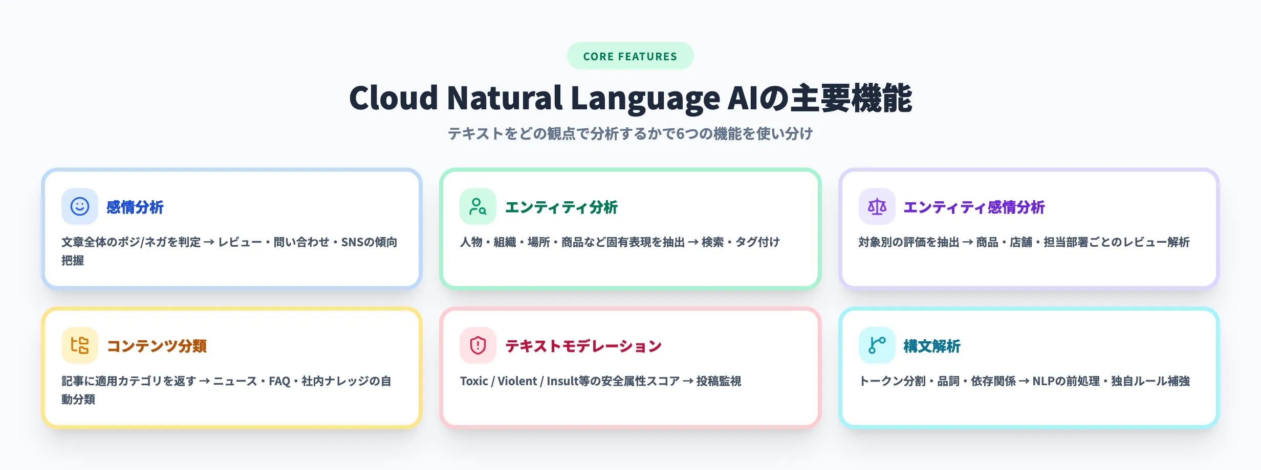 Cloud Natural Language AIの主要機能