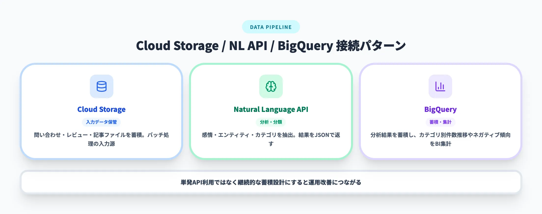 Cloud StorageやBigQueryとの接続