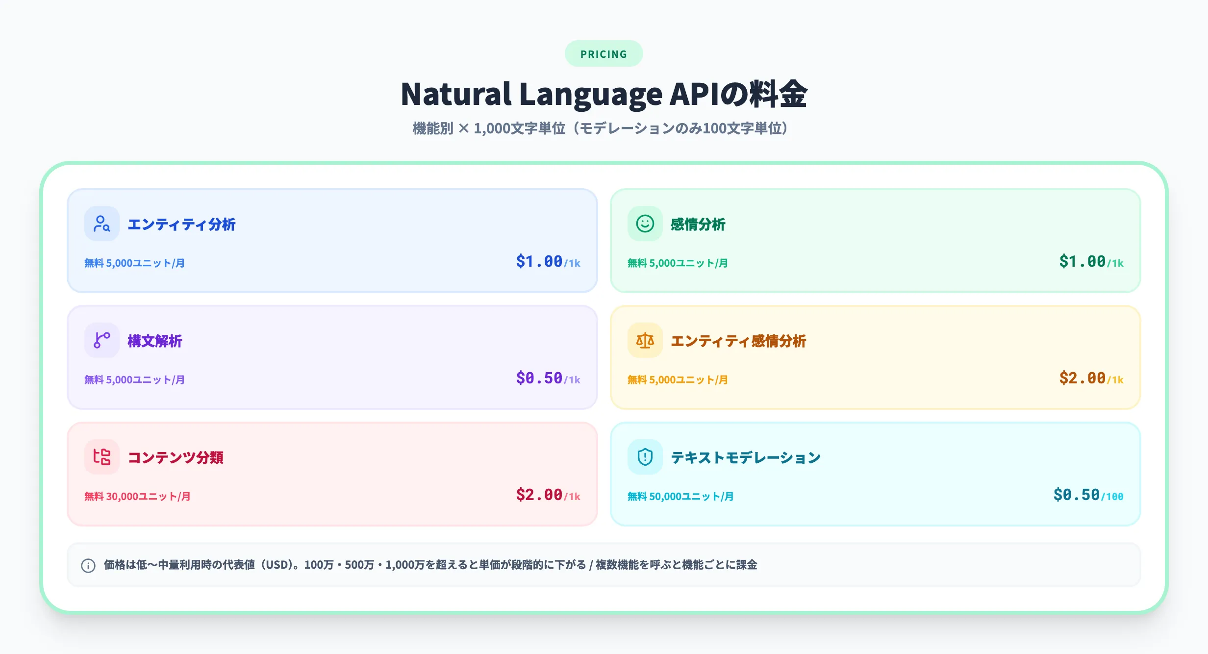 Natural Language APIの料金