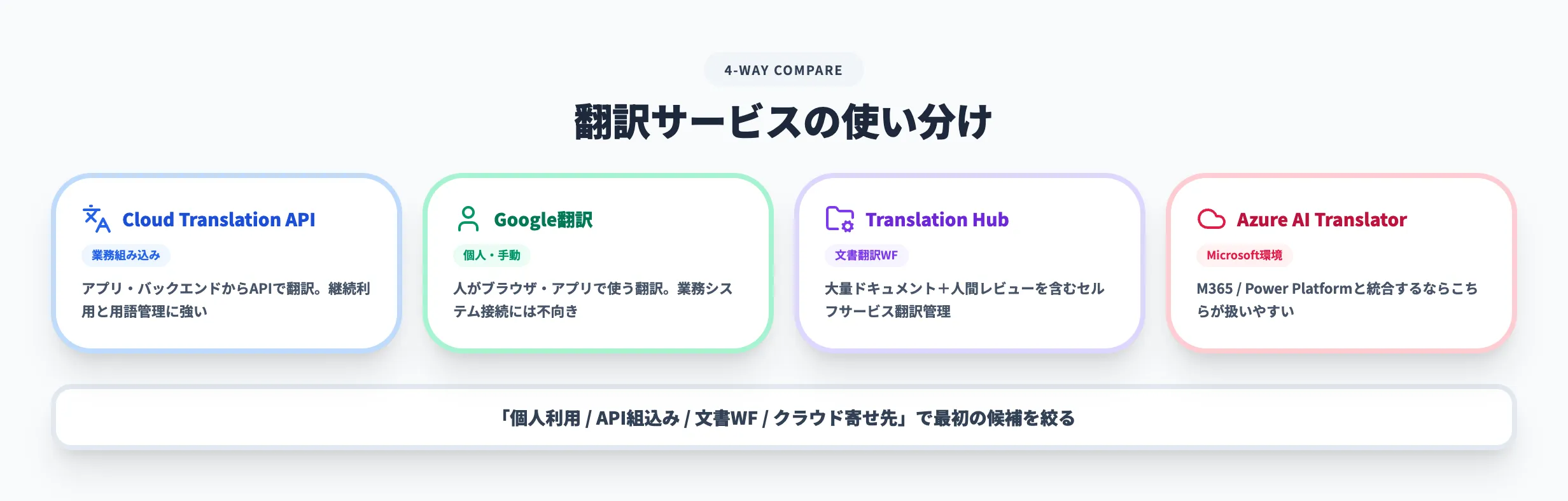 翻訳サービスの使い分け