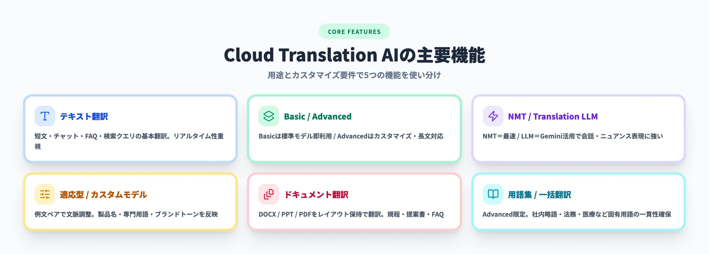 Cloud Translation AIの主要機能