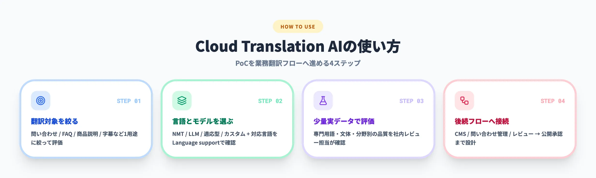 Cloud Translation AIの使い方