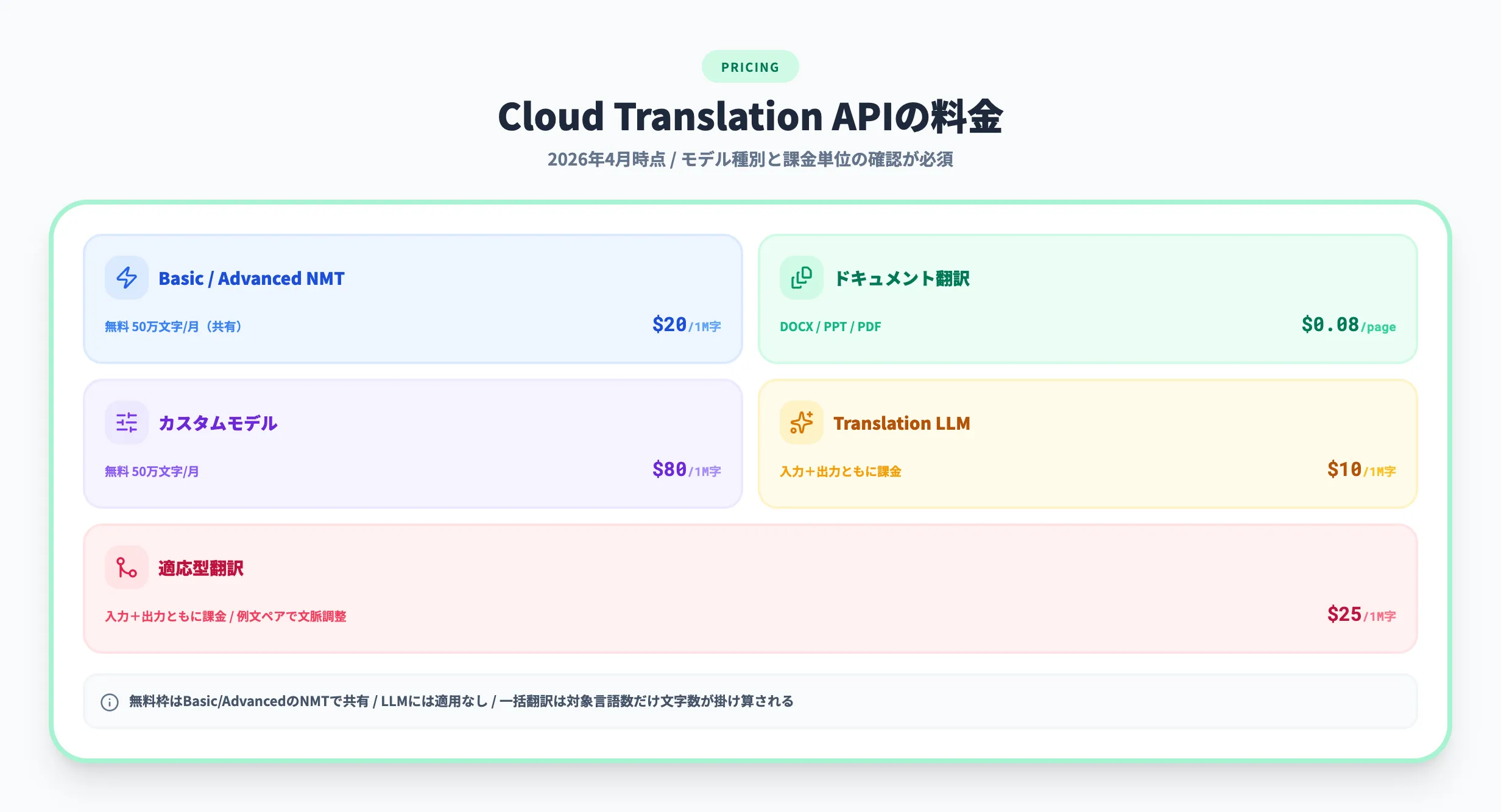 Cloud Translation APIの料金