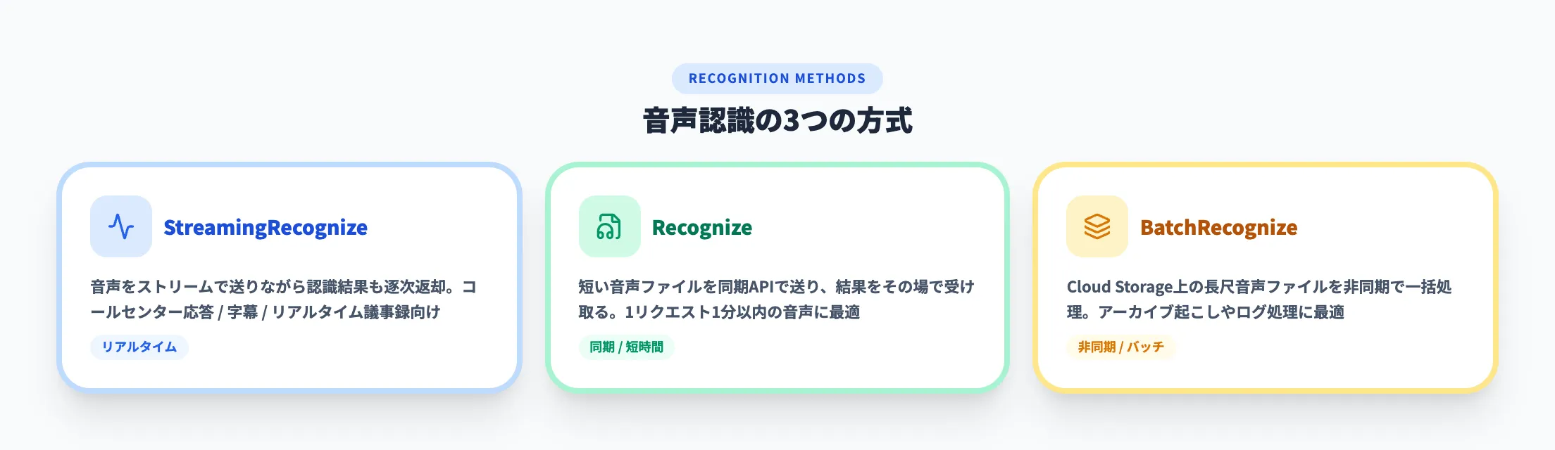 音声認識の3方式
