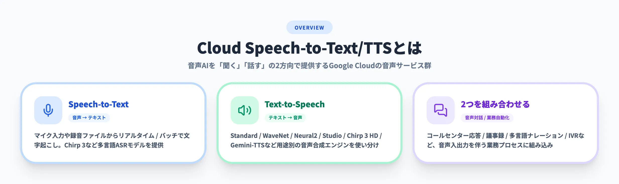 Cloud Speech-to-Text TTSとは