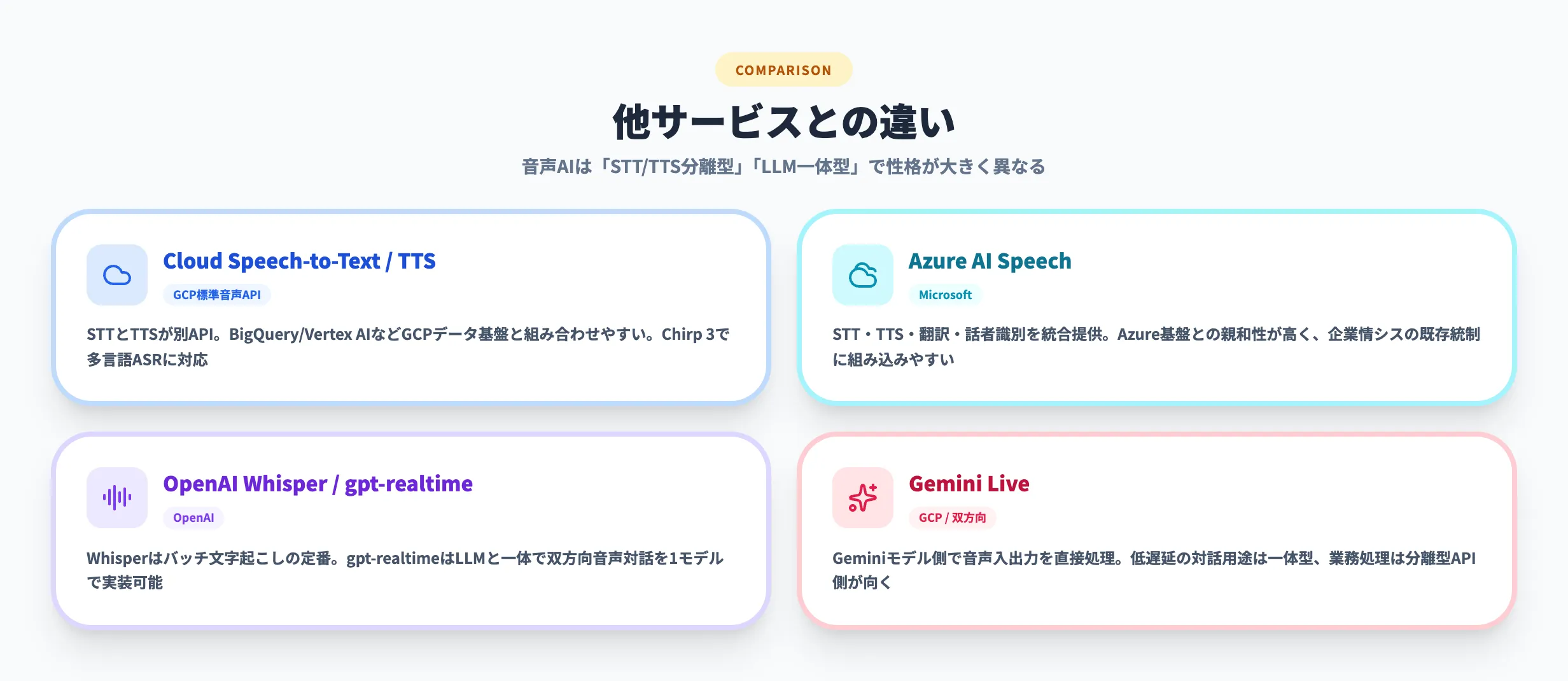 Cloud Speech-to-Text TTSと他サービスの違い