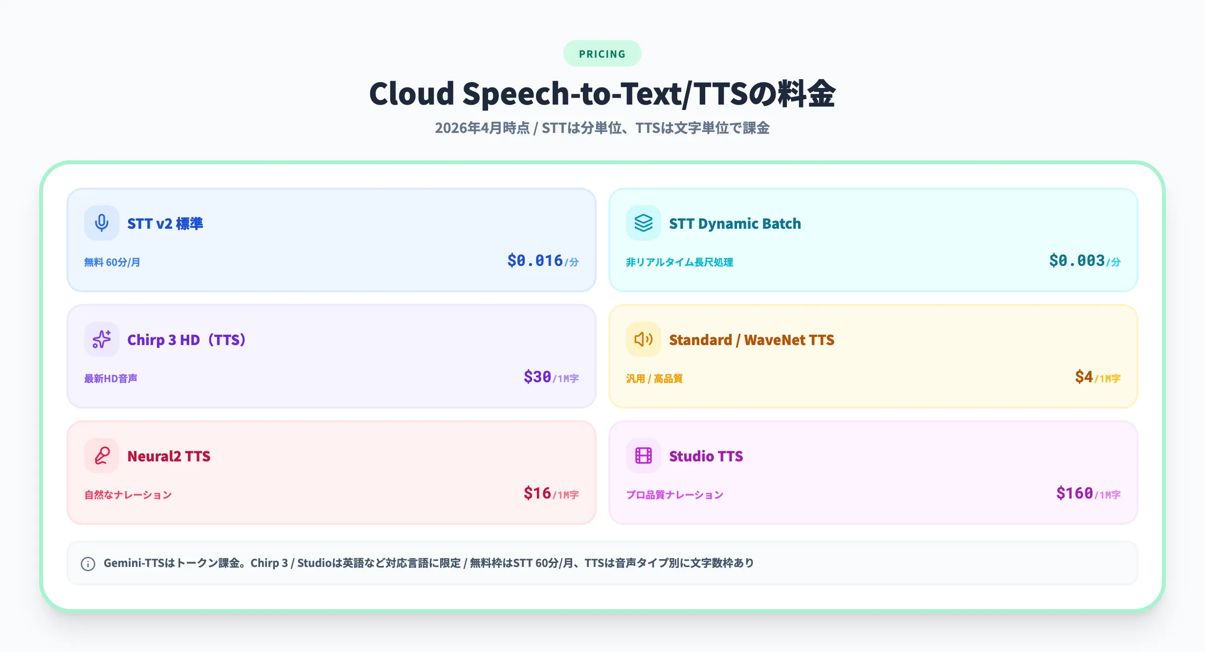 Cloud Speech-to-Text TTSの料金