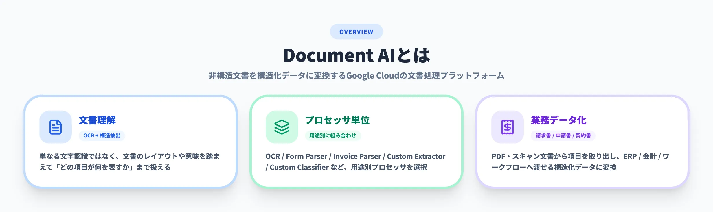 Document AIとは