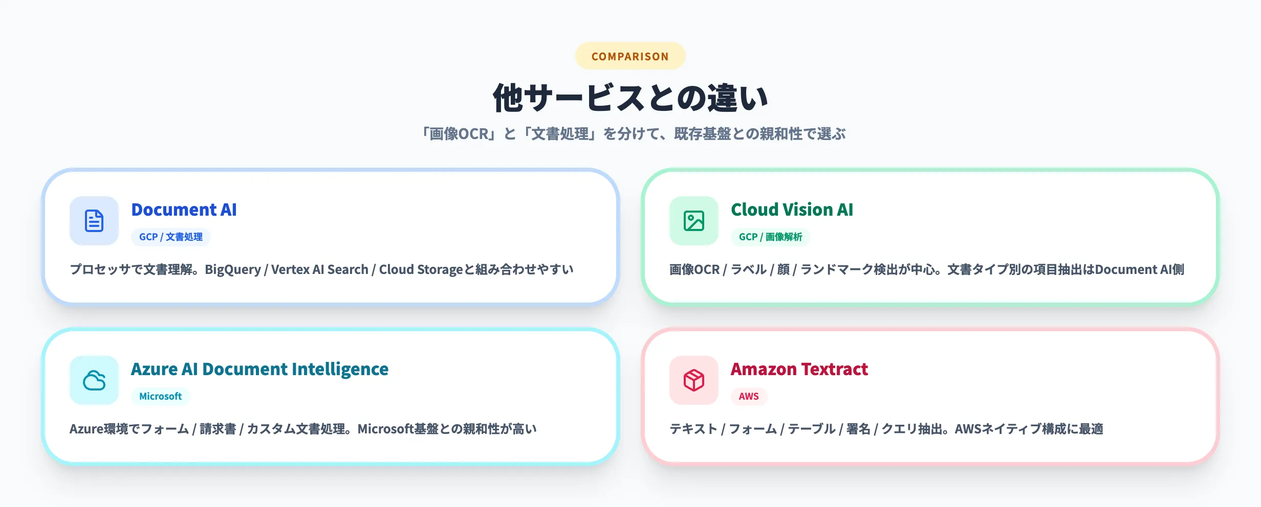 Document AIと他サービスの違い