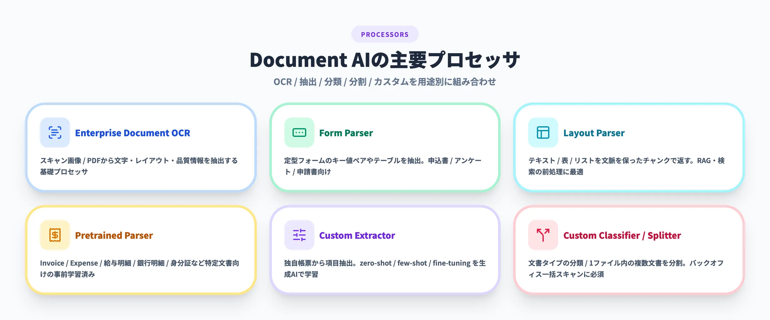 Document AIの主要機能