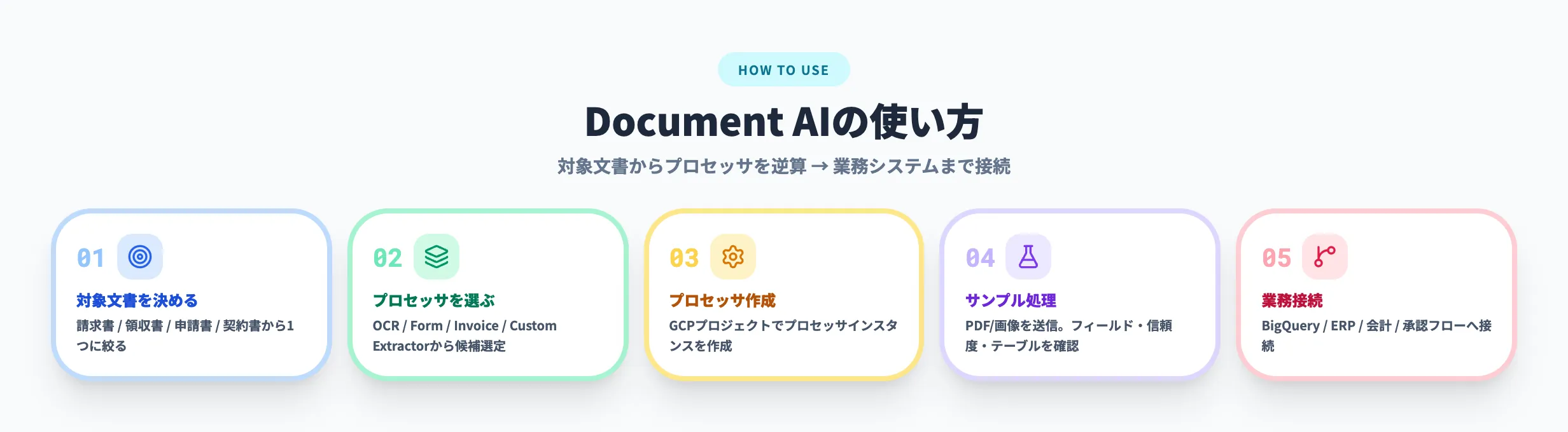 Document AIの使い方