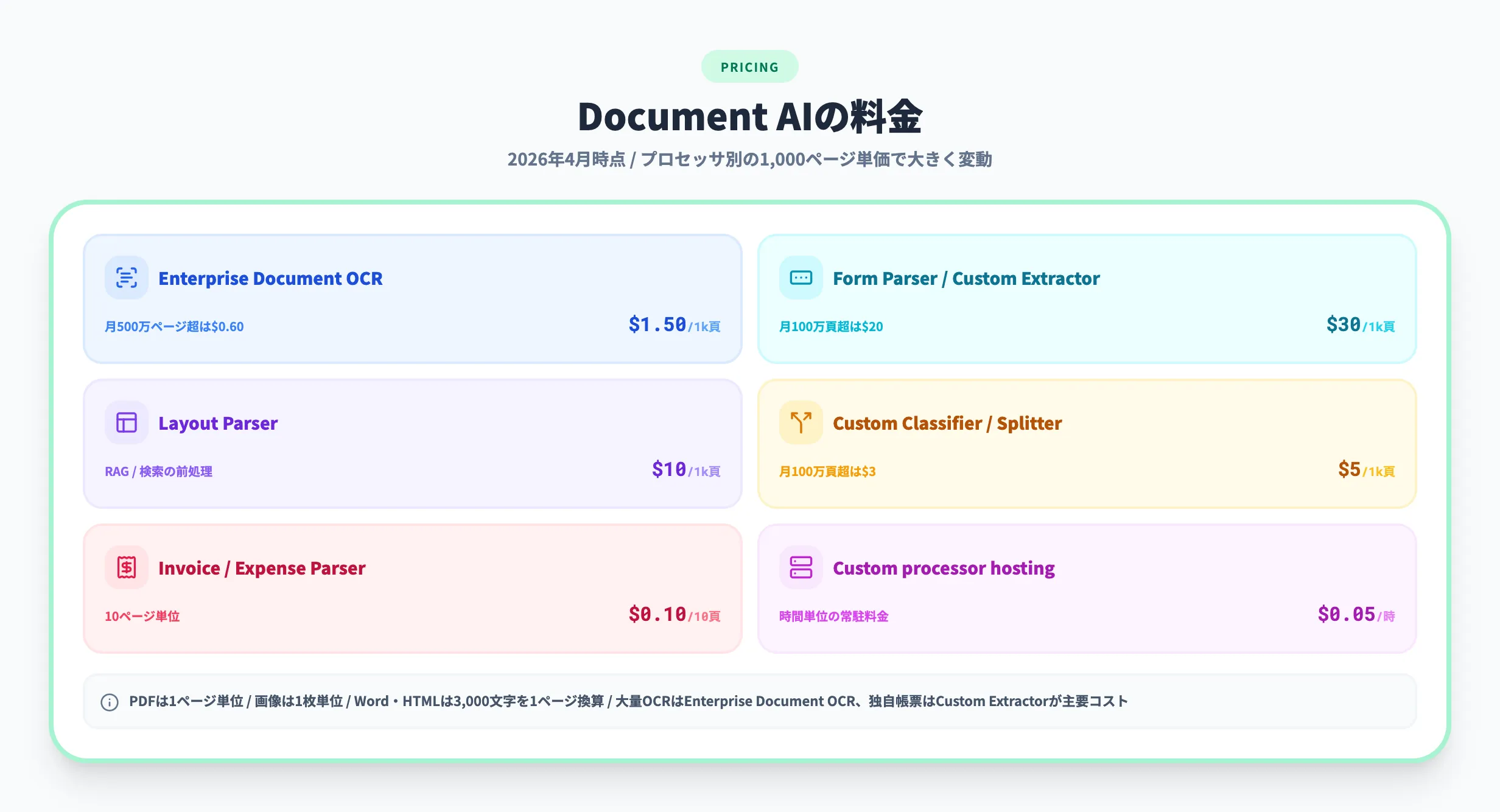 Document AIの料金