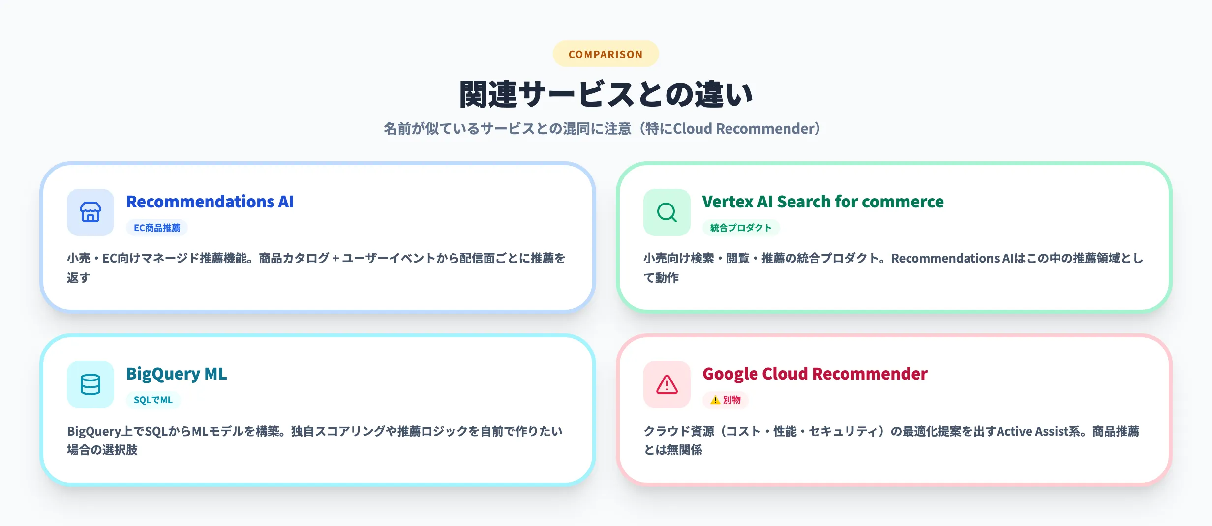 Recommendations AIと関連サービスの違い