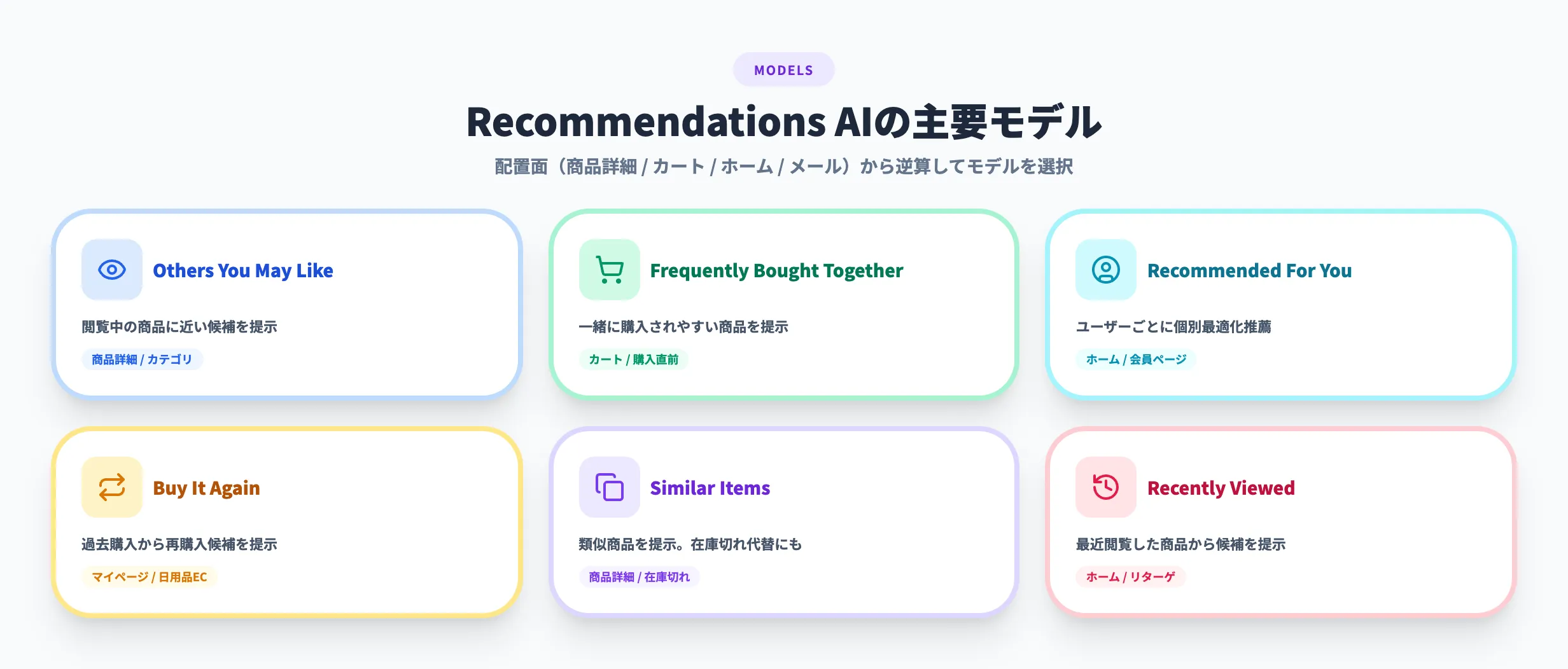 Recommendations AIの主要モデル