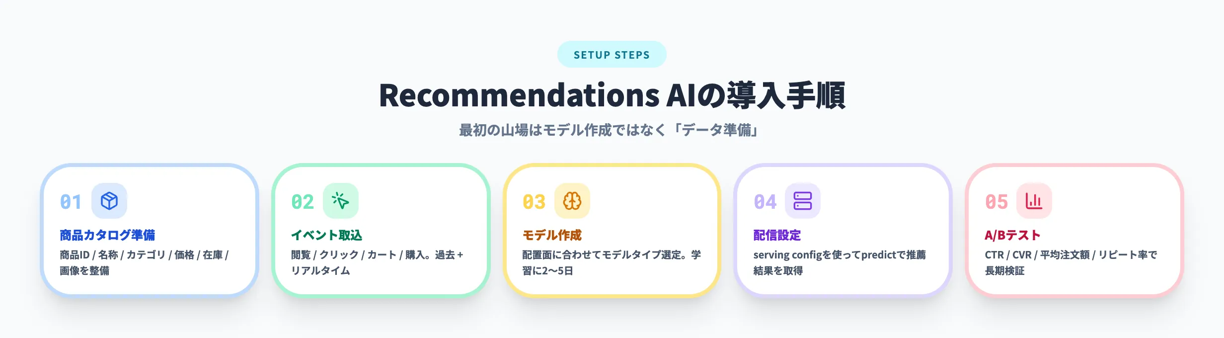 Recommendations AIの導入手順