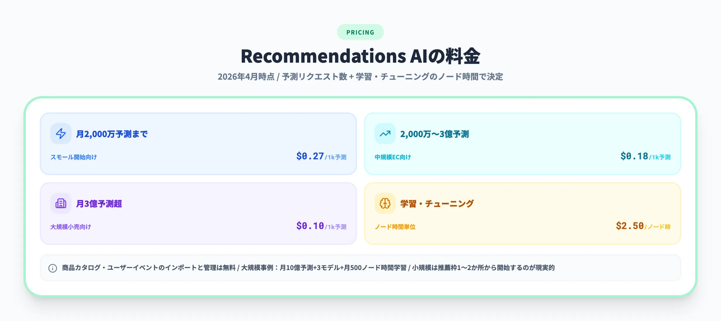 Recommendations AIの料金