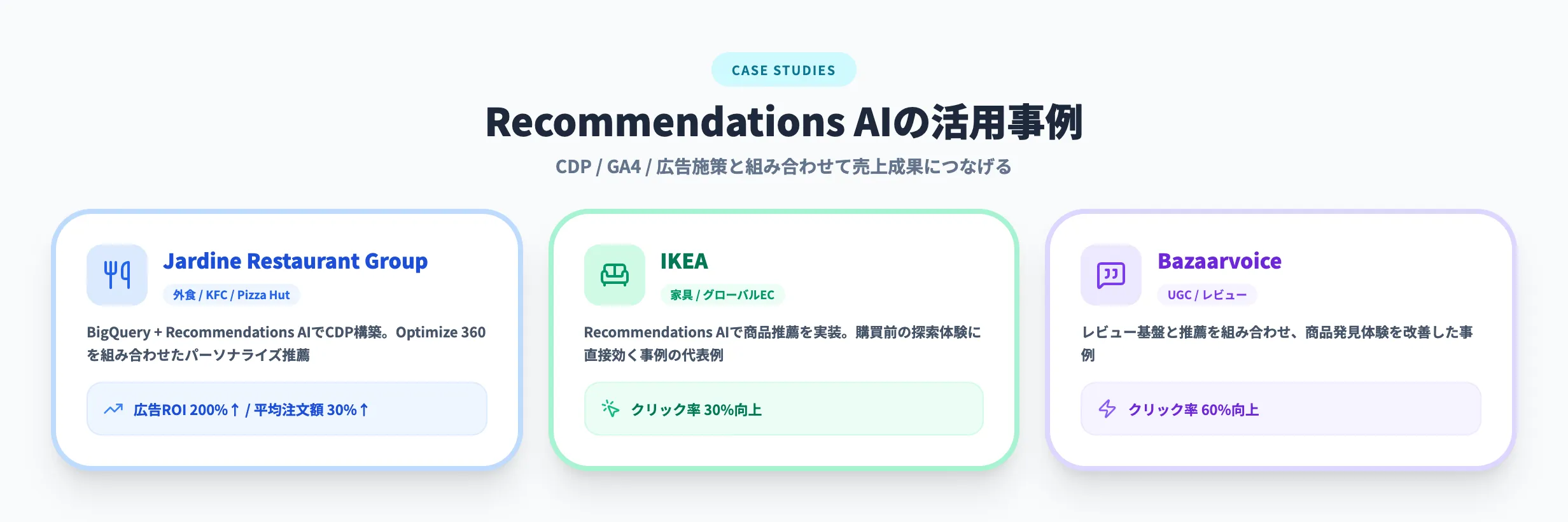 Recommendations AIの活用事例