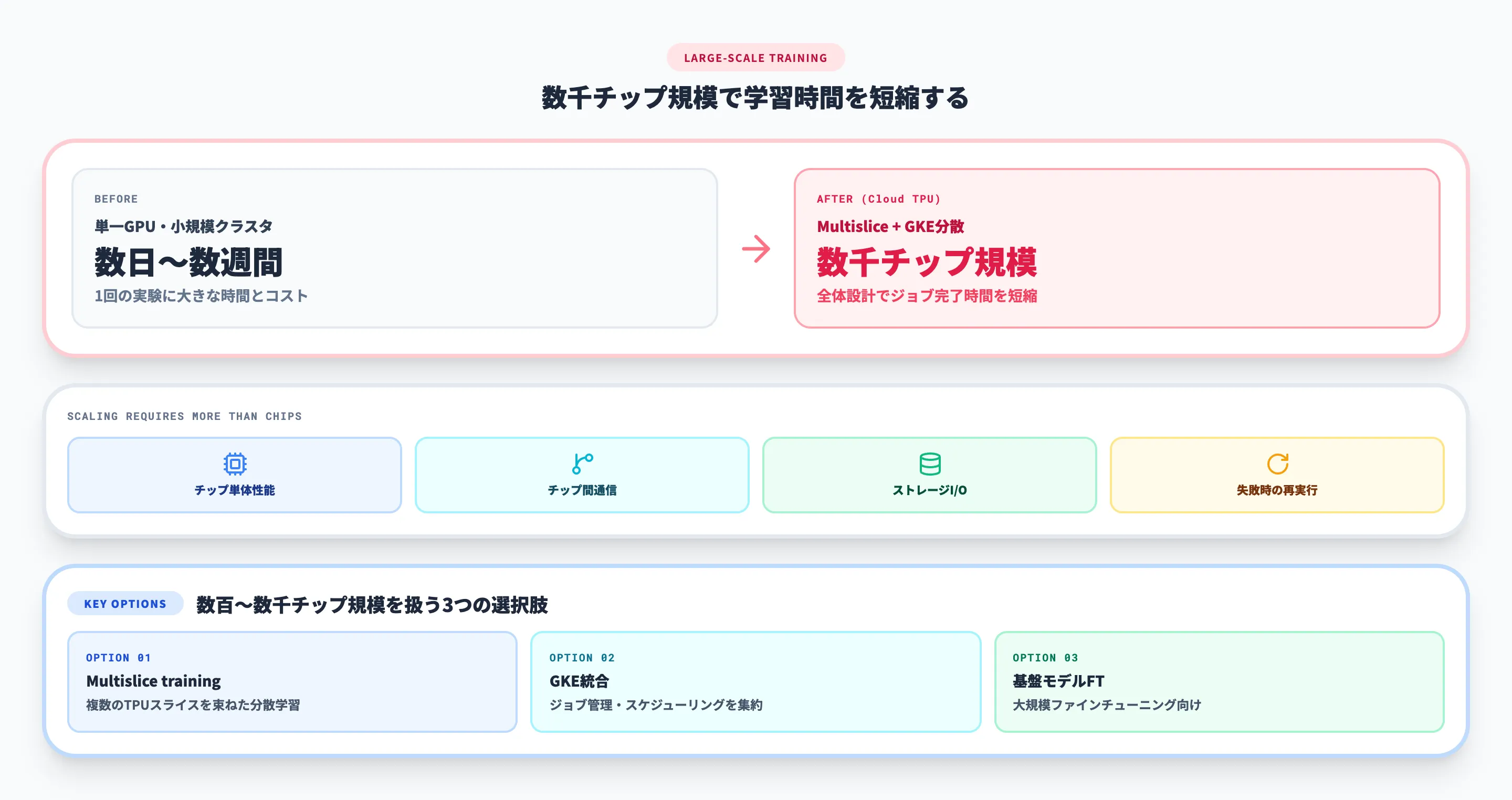 大規模学習の時間短縮