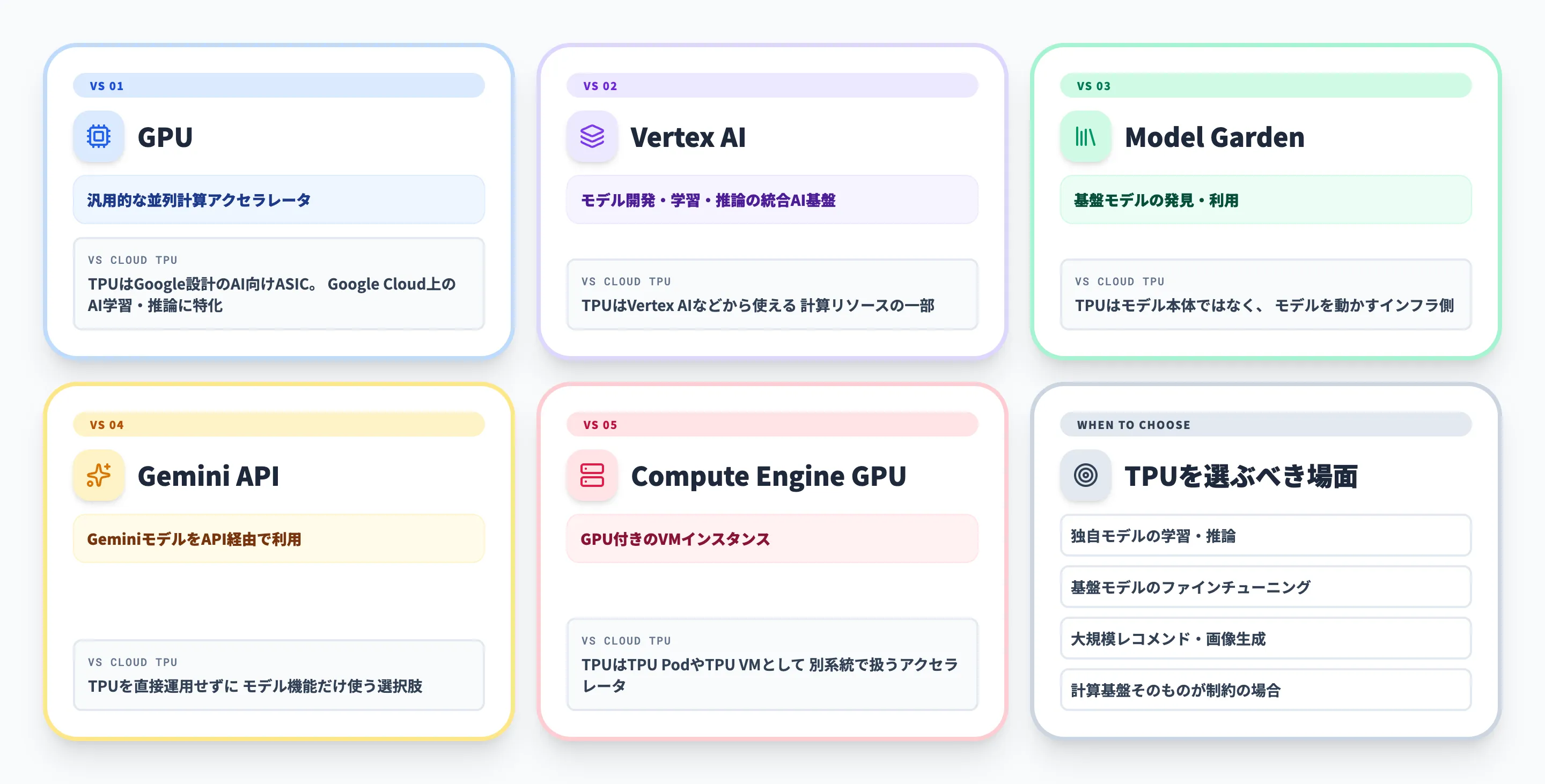 Cloud TPUと関連サービスの違い