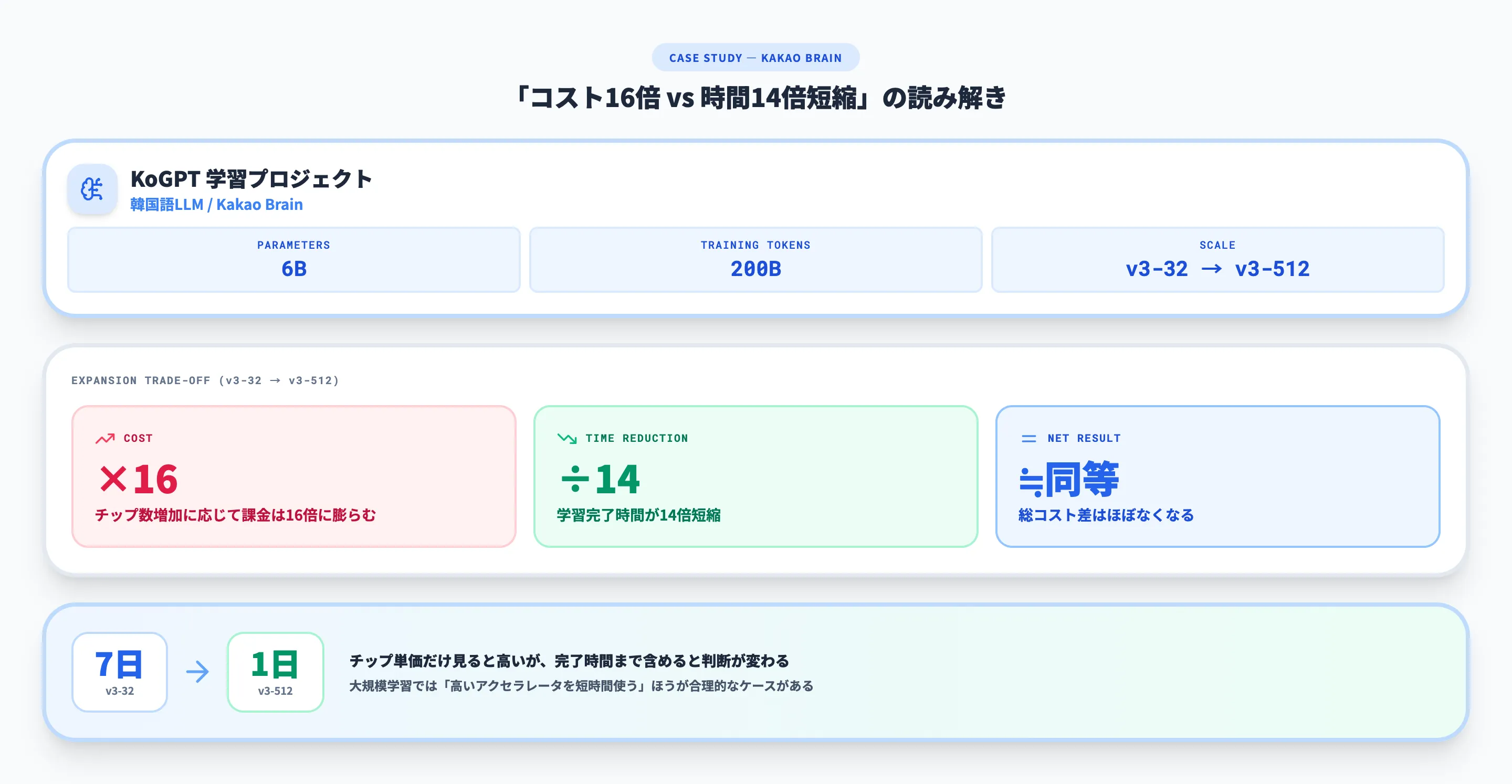 Kakao Brainトレードオフ