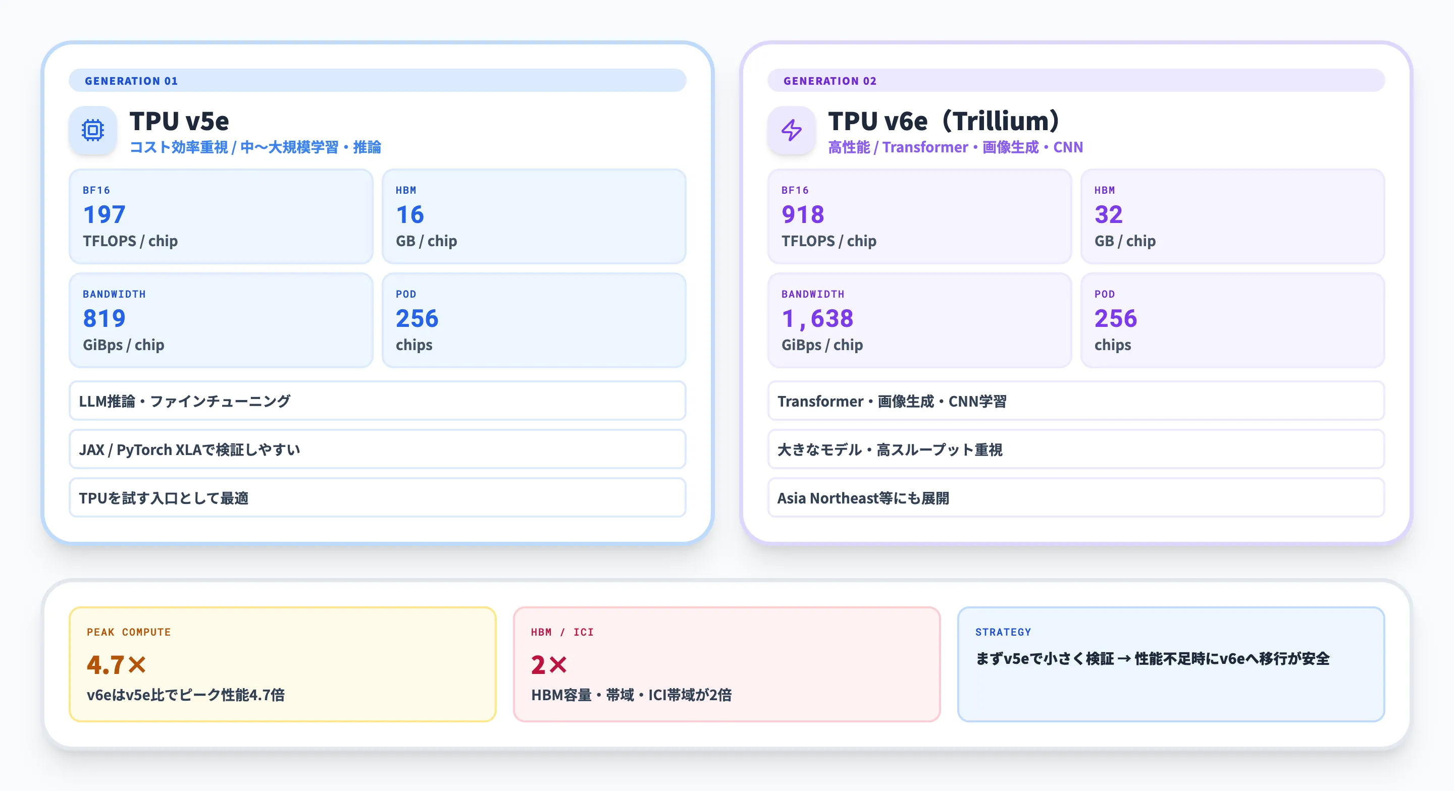 TPU v5eとv6eの違い