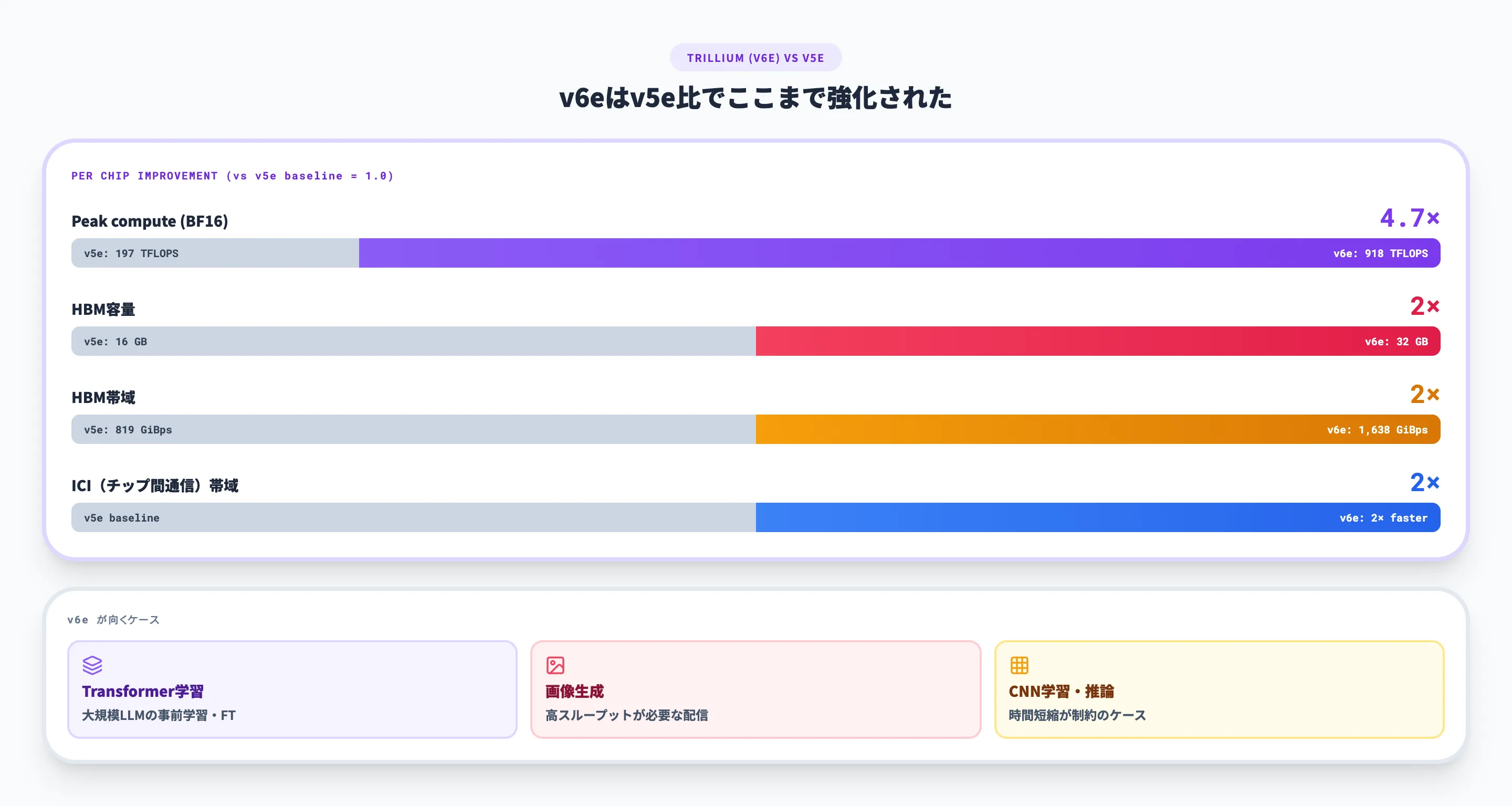 v6e性能向上倍率