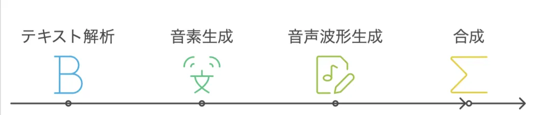 音声生成のプロセス