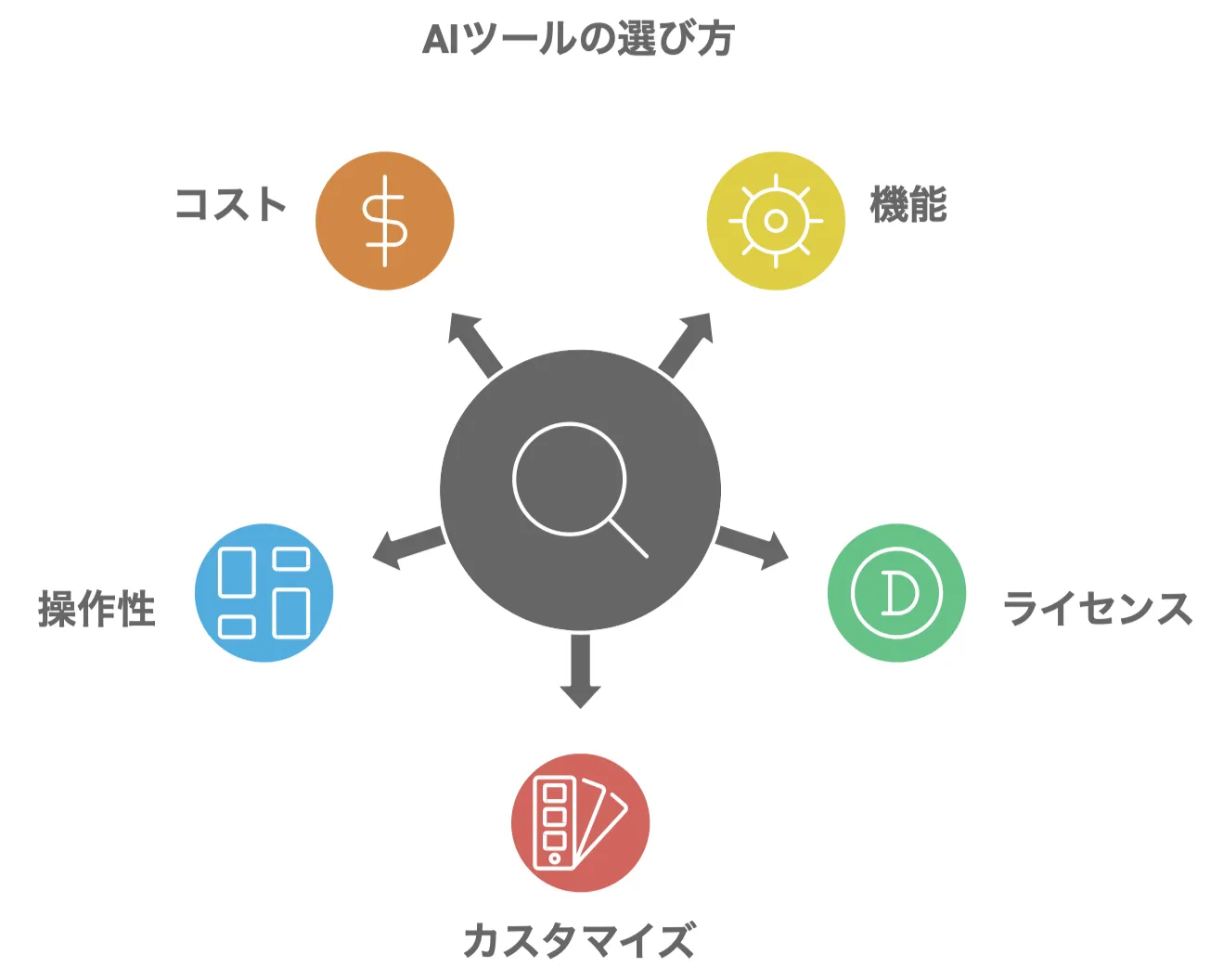 AI音声・音楽作成ツールの選び方