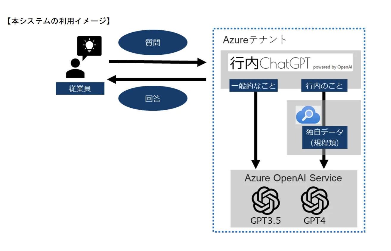 横浜銀行のChatGPT導入アーキテクチャ