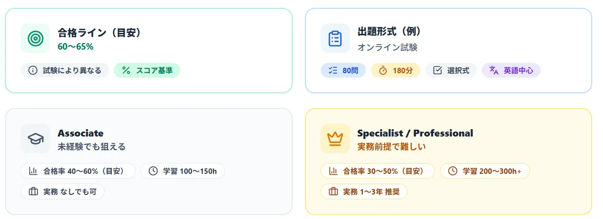 難易度と合格率