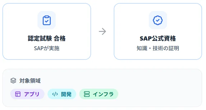 SAP認定コンサルタントとは