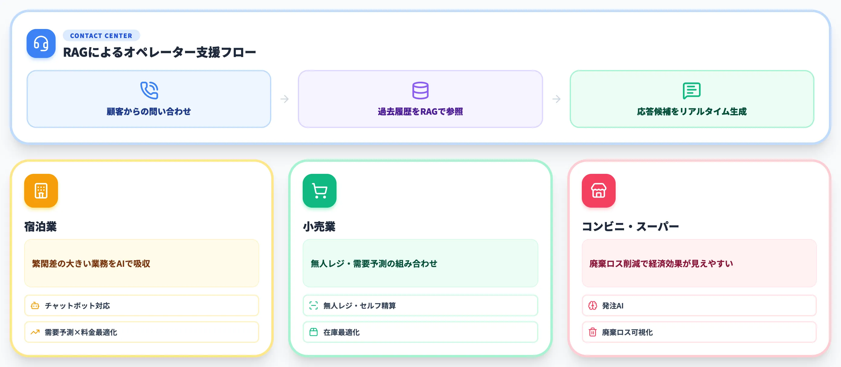 コンタクトセンターサービス業 応答時間短縮と顧客対応