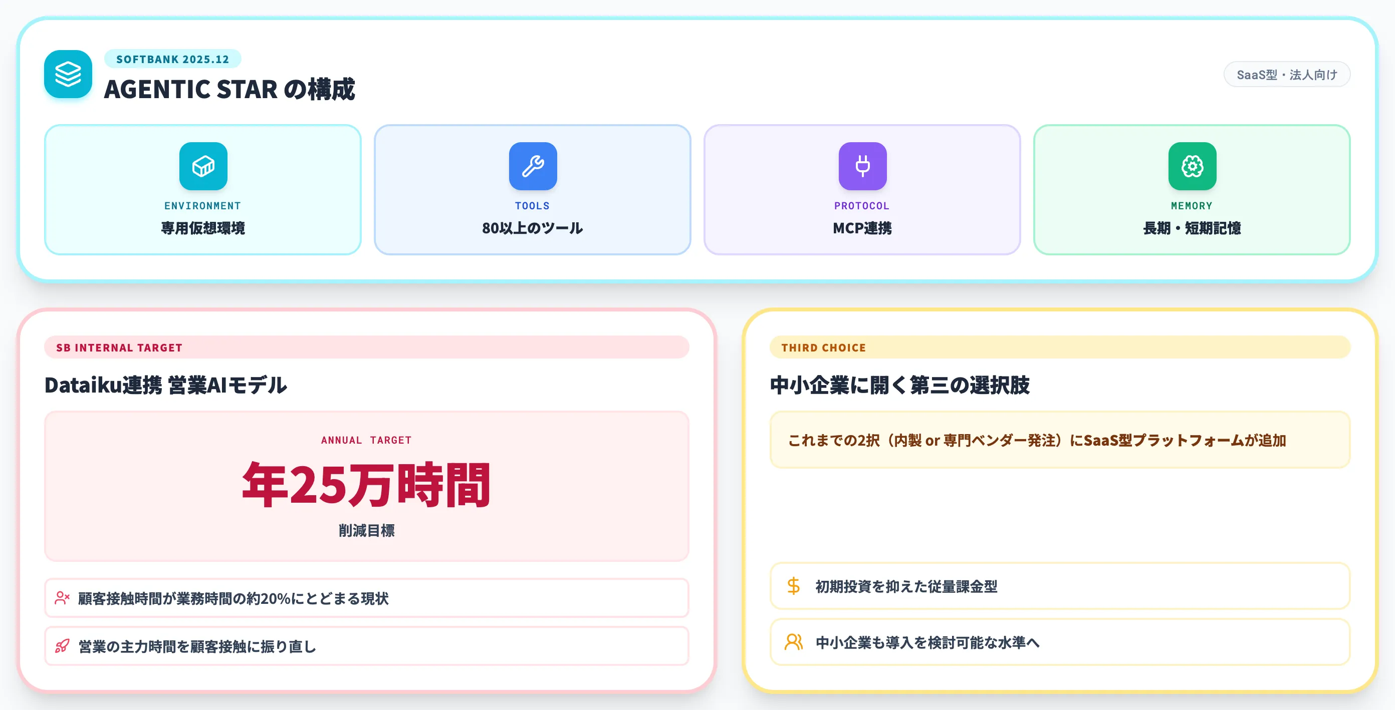ソフトバンクAGENTIC STAR 年間25万時間削減目標