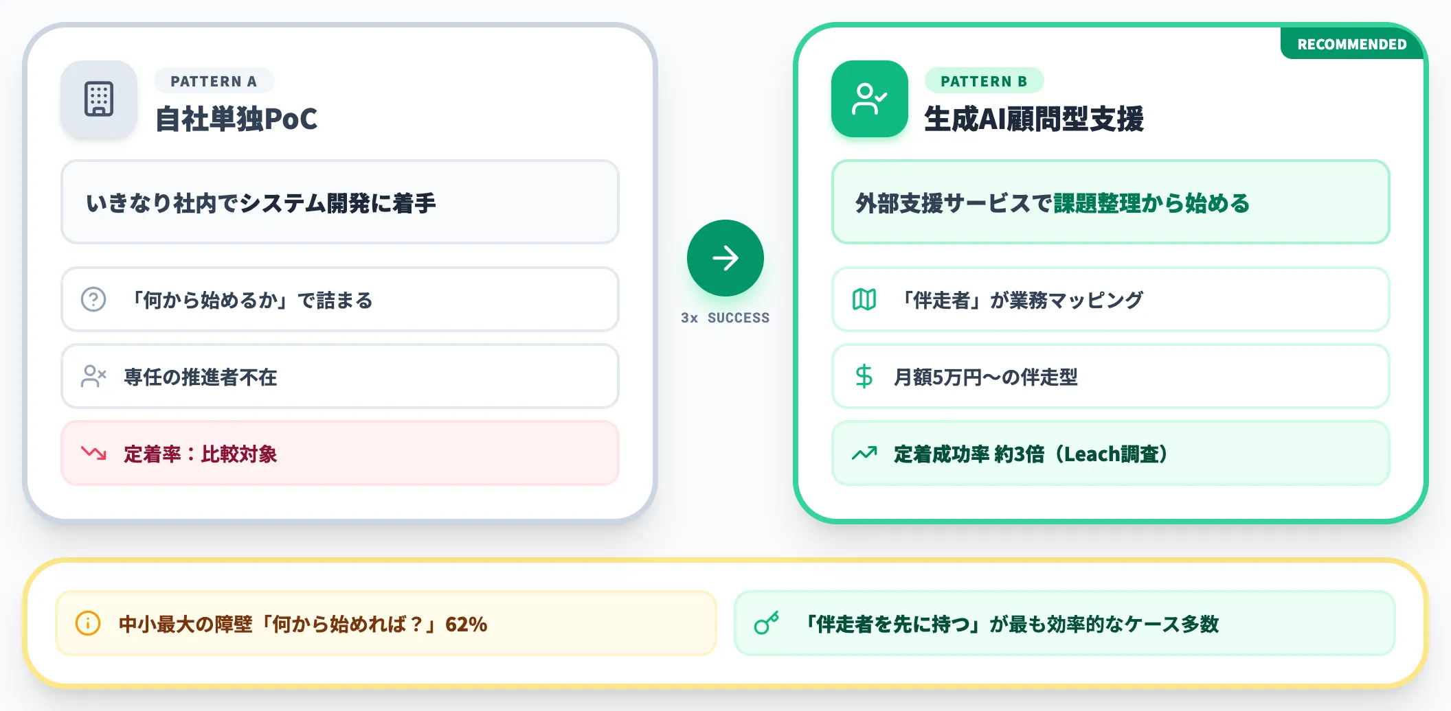 中小企業向けの追加打ち手 顧問型から始める