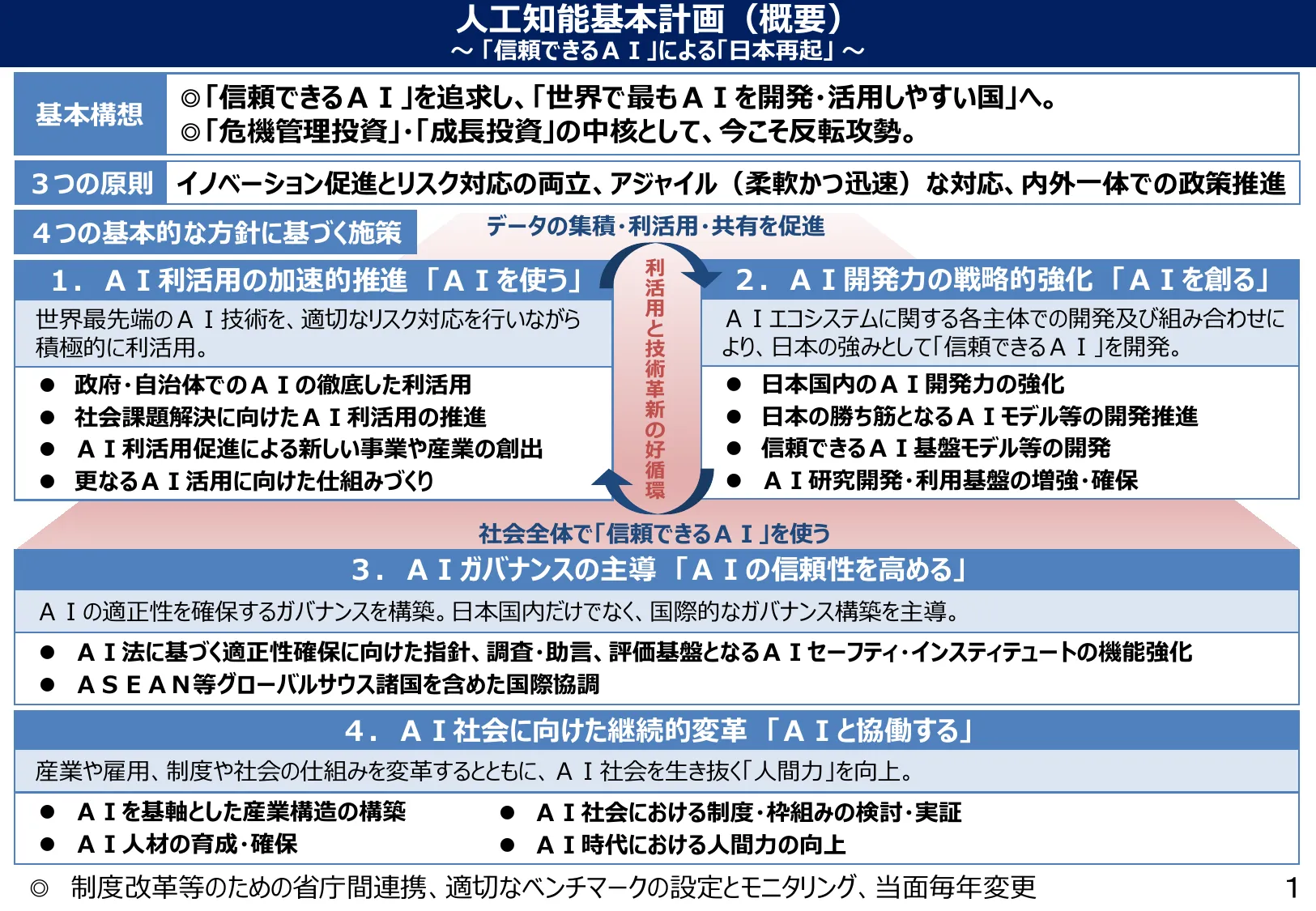 人工知能基本計画(概要)「信頼できるAI」による「日本再起」