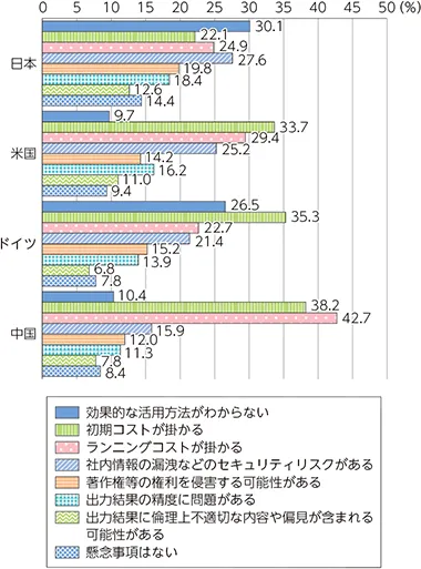 企業の生成AI業務利用率の国際比較