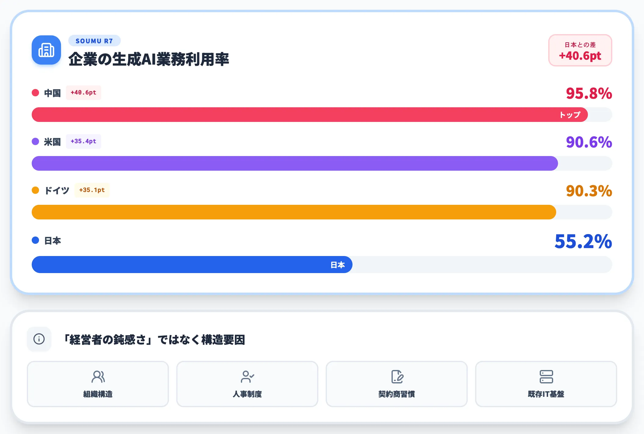 企業利用率の国別比較 日本55.2% vs 中国95.8%