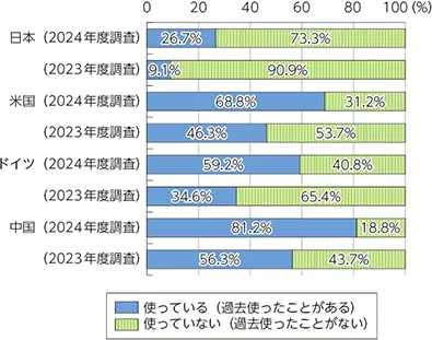 個人の生成AI利用率の国際比較(2024年度と2023年度)