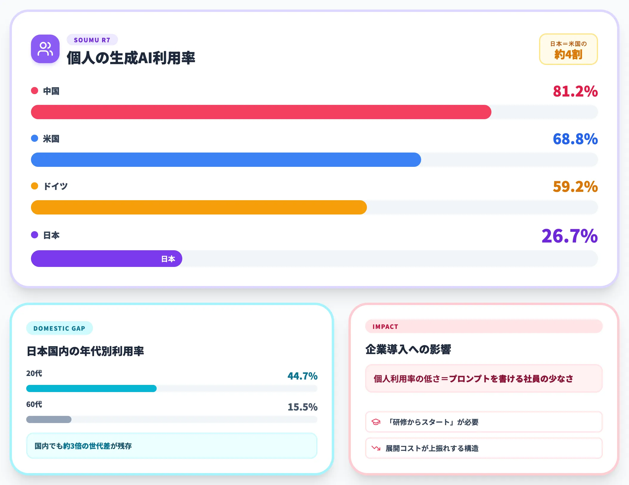 個人利用率の国別比較 日本26.7% vs 中国81.2%