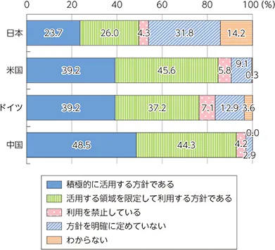 国別の生成AI活用方針