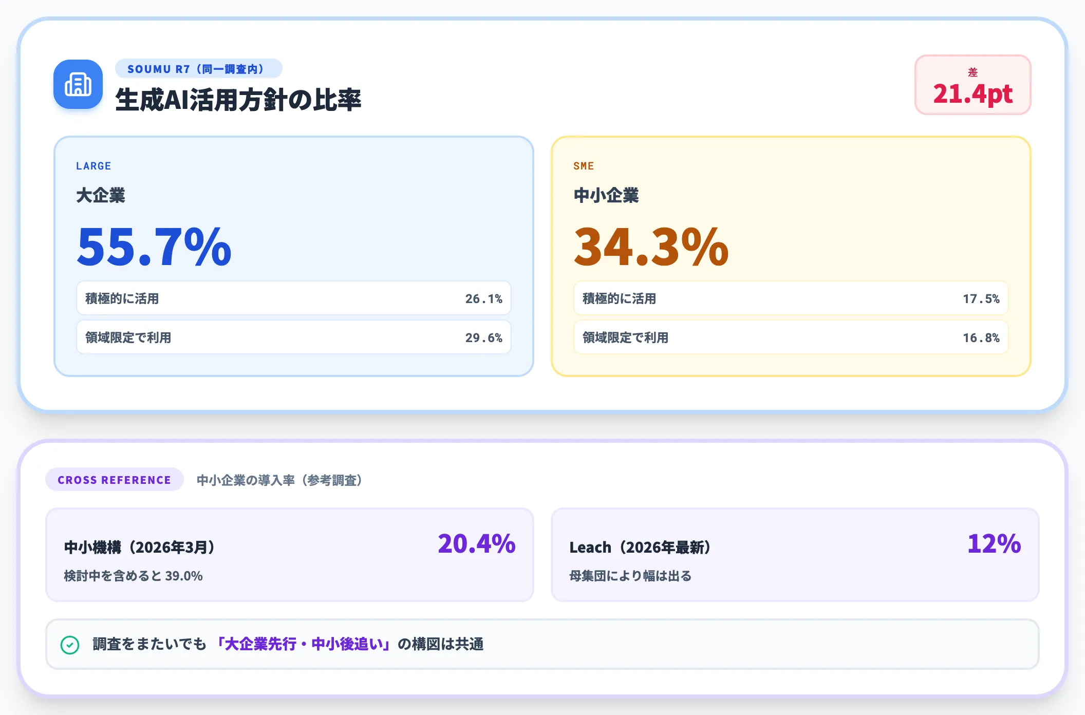 大企業と中小企業の規模格差 20ポイント超の差