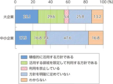 大企業と中小企業のAI活用方針の比較