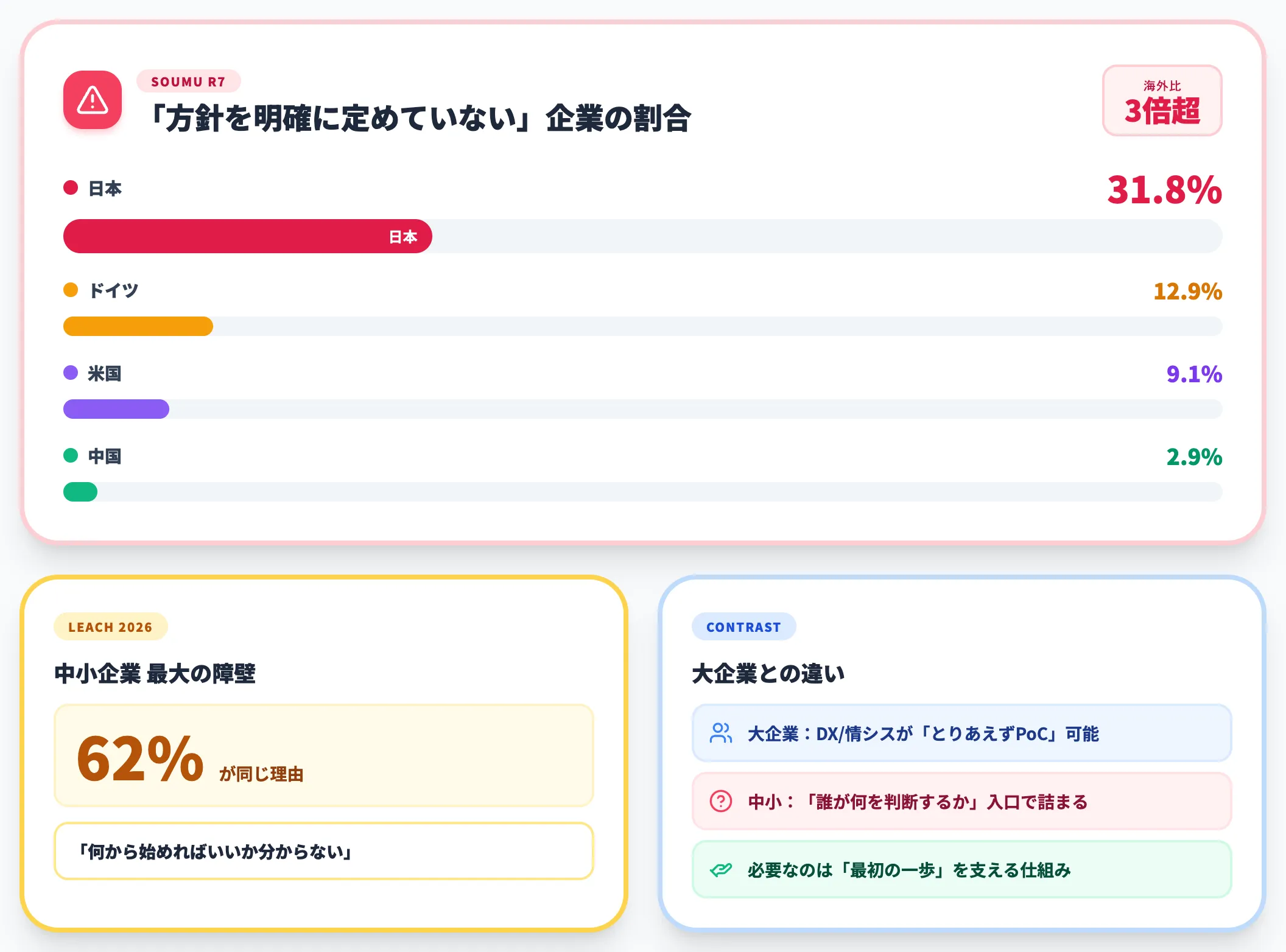 方針未策定が約半数 最大障壁は何から始めれば